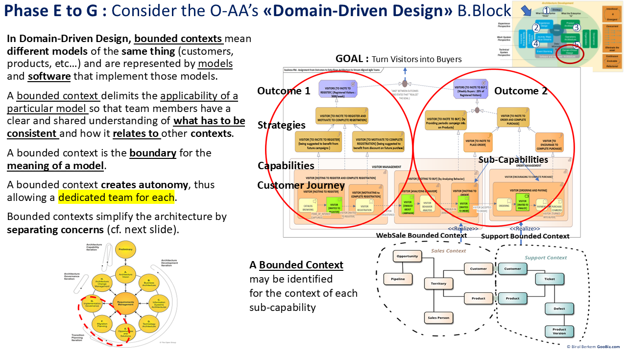 TOGAF ADM's Phase E to G : Consider the O-AA’s «Domain-Driven Design» B uilding Block